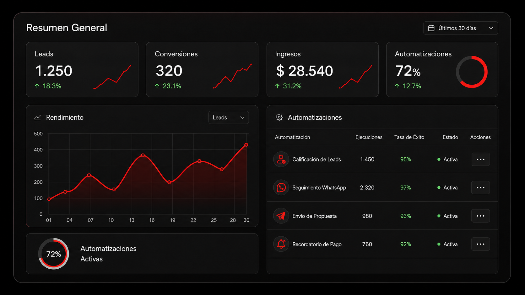 Dashboard de métricas y automatizaciones